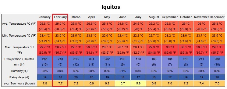 Peru In February Iquitos Weather