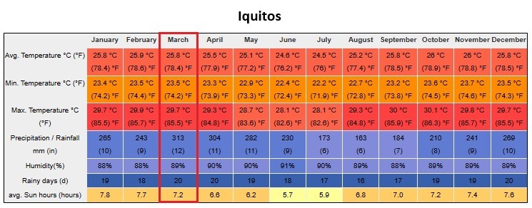 Peru In March Iquitos Weather