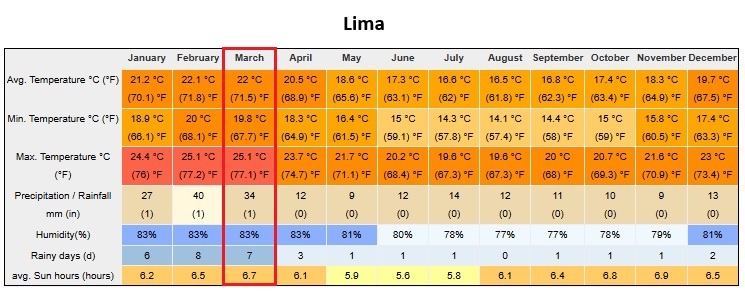 Peru In March Lima Weather