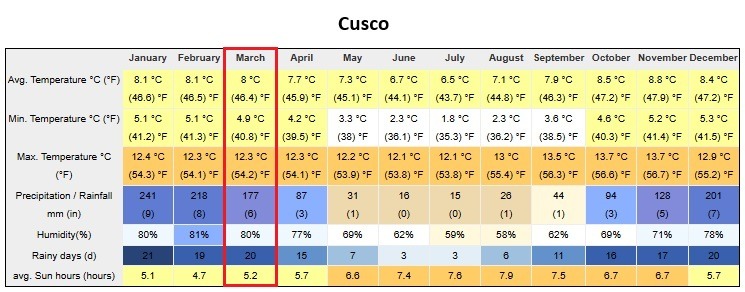 Peru In March Cusco Weather