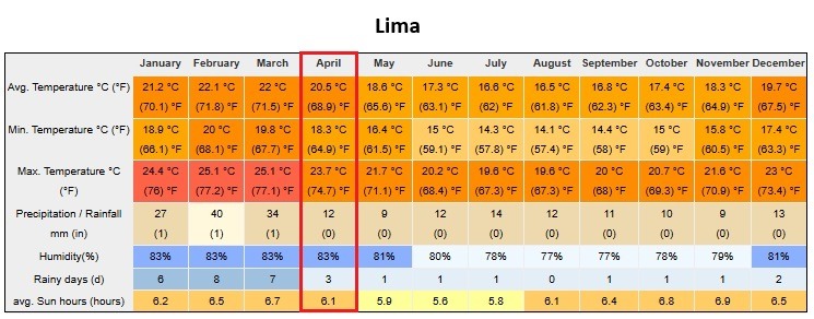 Peru In April Lima Weather