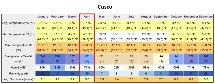 Peru In April Cusco Weather