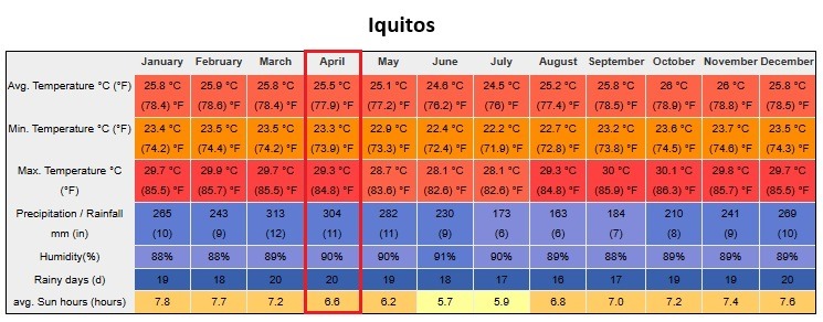 Peru In April Iquitos Weather