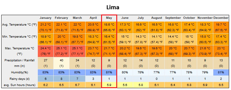 Peru In May Lima Weather