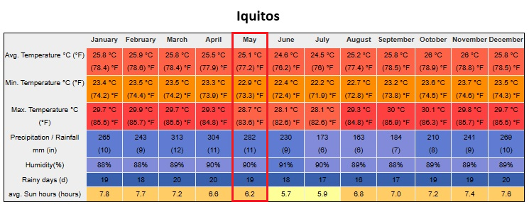 Peru In May Iquitos Weather
