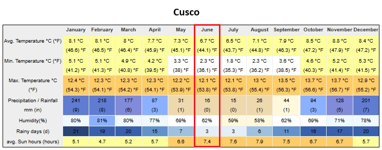 Peru In June Cusco Weather