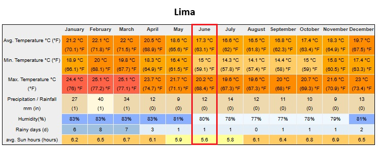 Peru In June Lima Weather