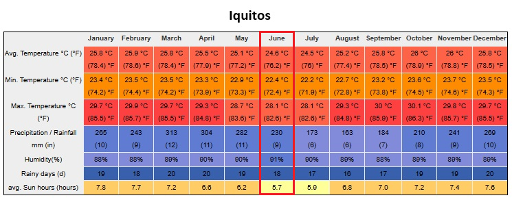 Peru In June Iquitos Weather