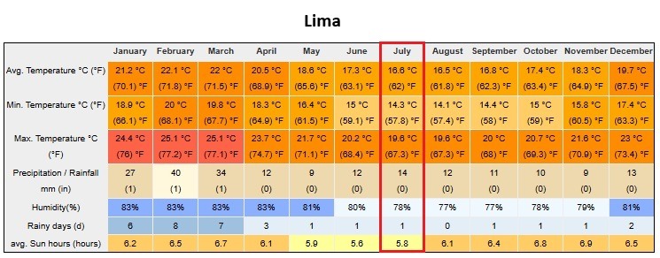 Peru In July Lima Weather