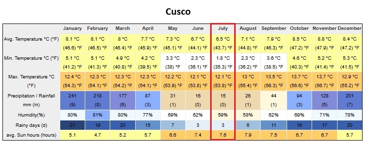 Peru In July Cusco Weather