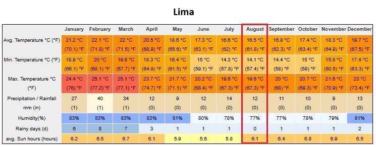 Peru In August Lima Weather