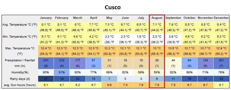 Peru In August Cusco Weather