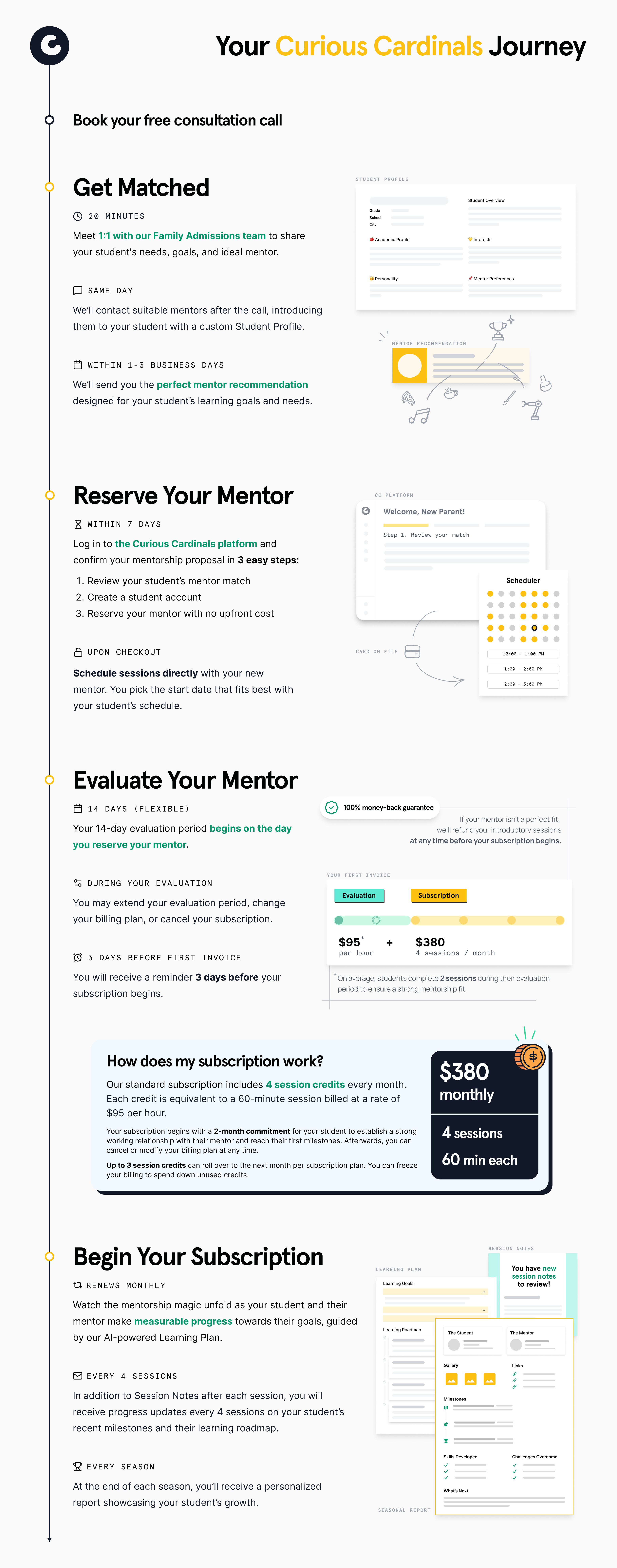An infographic showing the Curious Cardinals mentoring service customer journey with four main stages: Get Matched (25-minute consultation and mentor recommendations), Reserve Your Mentor (platform login and booking within 7 days), Evaluate Your Mentor (14-day trial period with pricing of $95/hour or $380/month), and Begin Your Subscription (ongoing progress tracking with session updates). 
