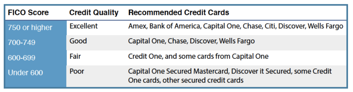 Credit card guide