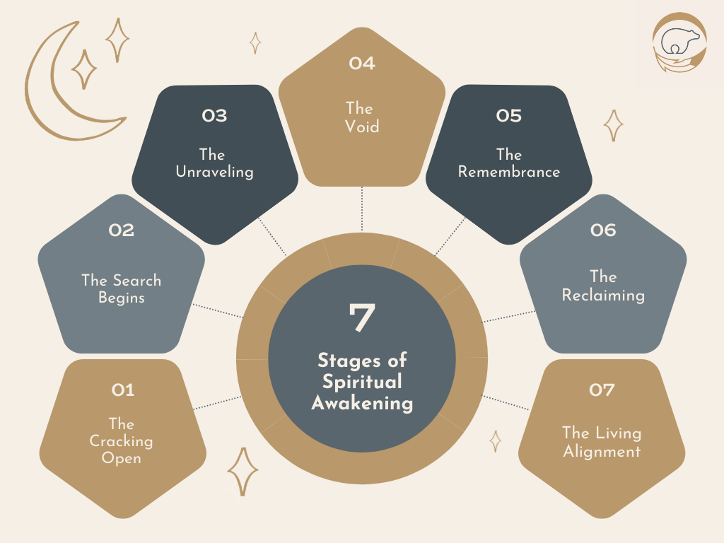 the seven stages of spiritual awakening: the cracking open, the search begins, the unraveling, the void, the remembrance, the claiming, the living alignment