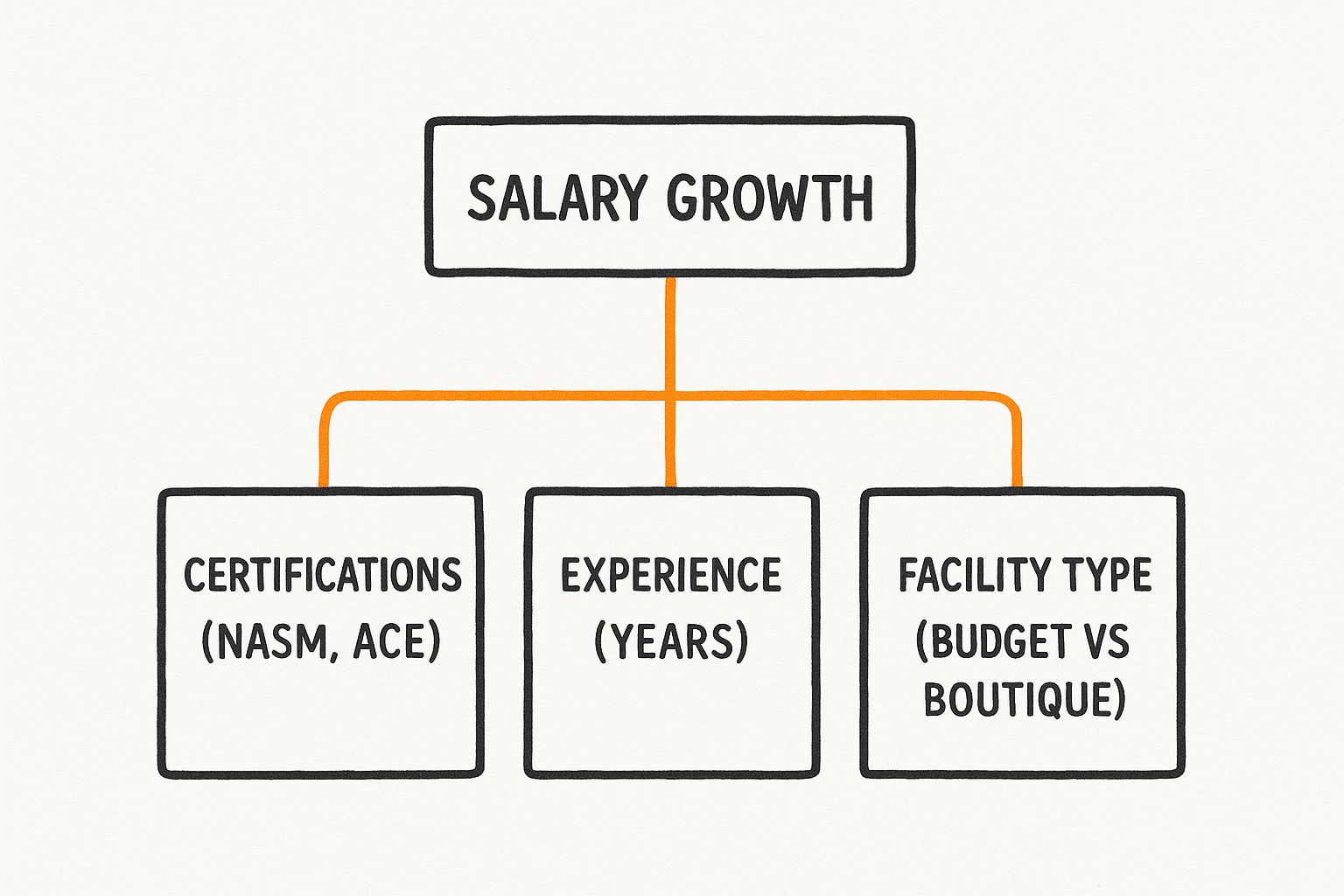 Infographic about how much do fitness instructors make