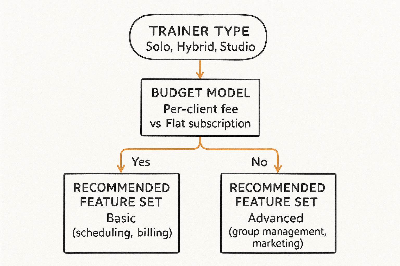 Infographic about personal training client management software