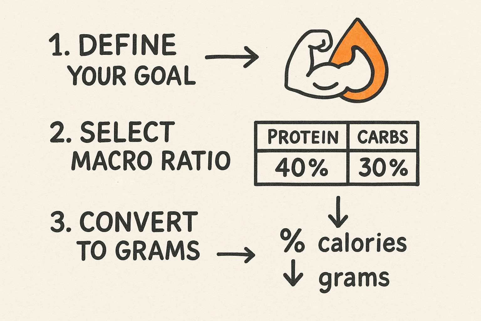 Infographic about how to calculate macronutrients