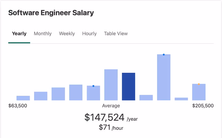 A graph of a salaryDescription automatically generated with medium confidence
