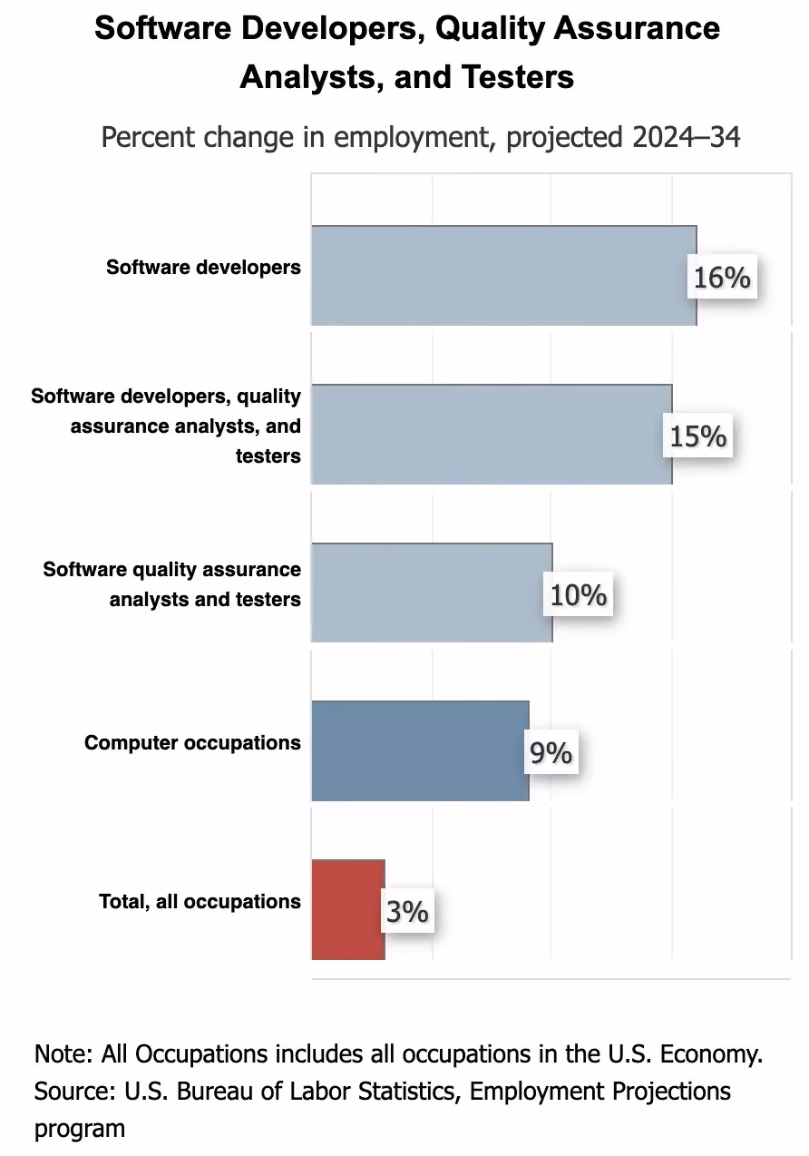 Source: Bureau of Labor Statistics