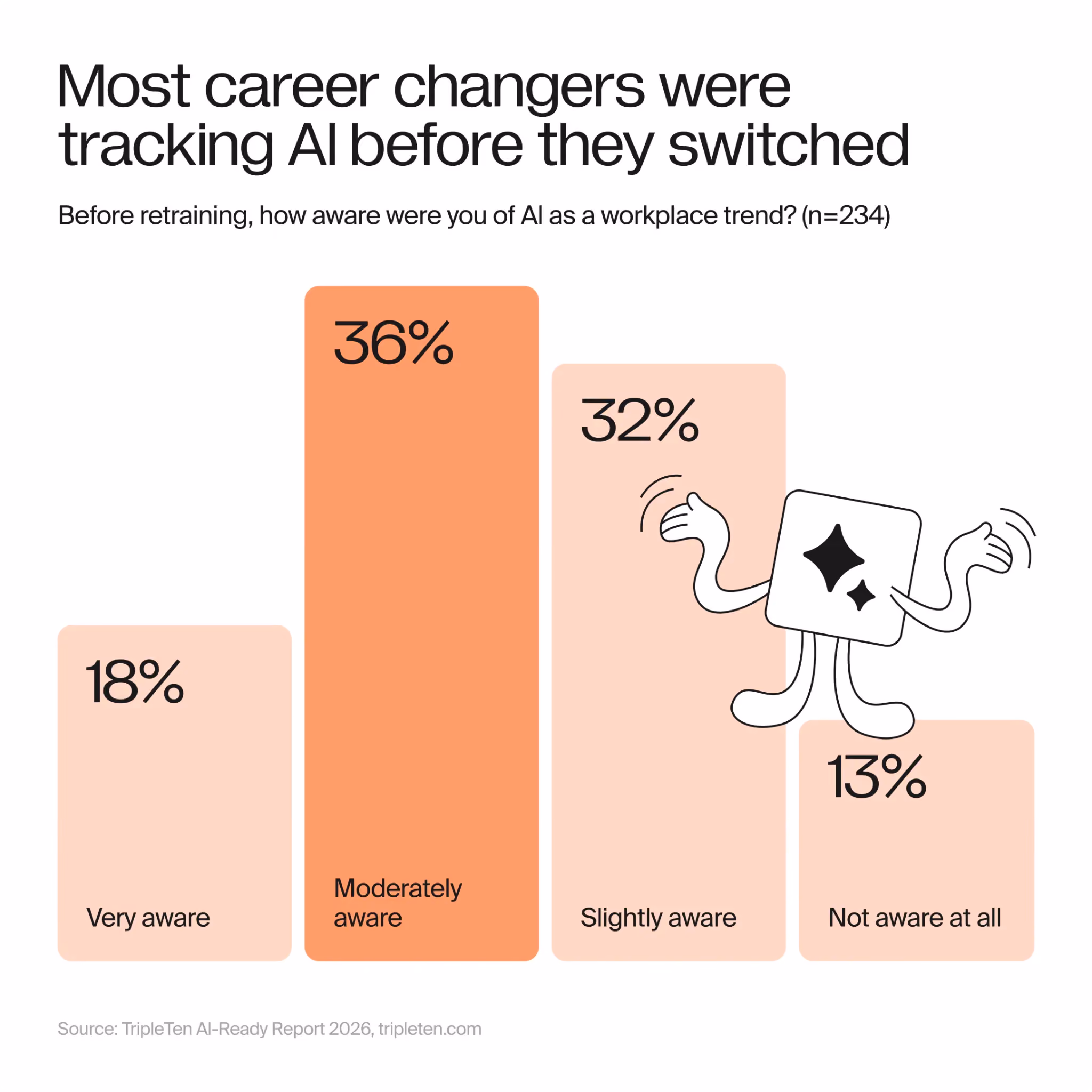 how aware were you of AI as a workplace trend