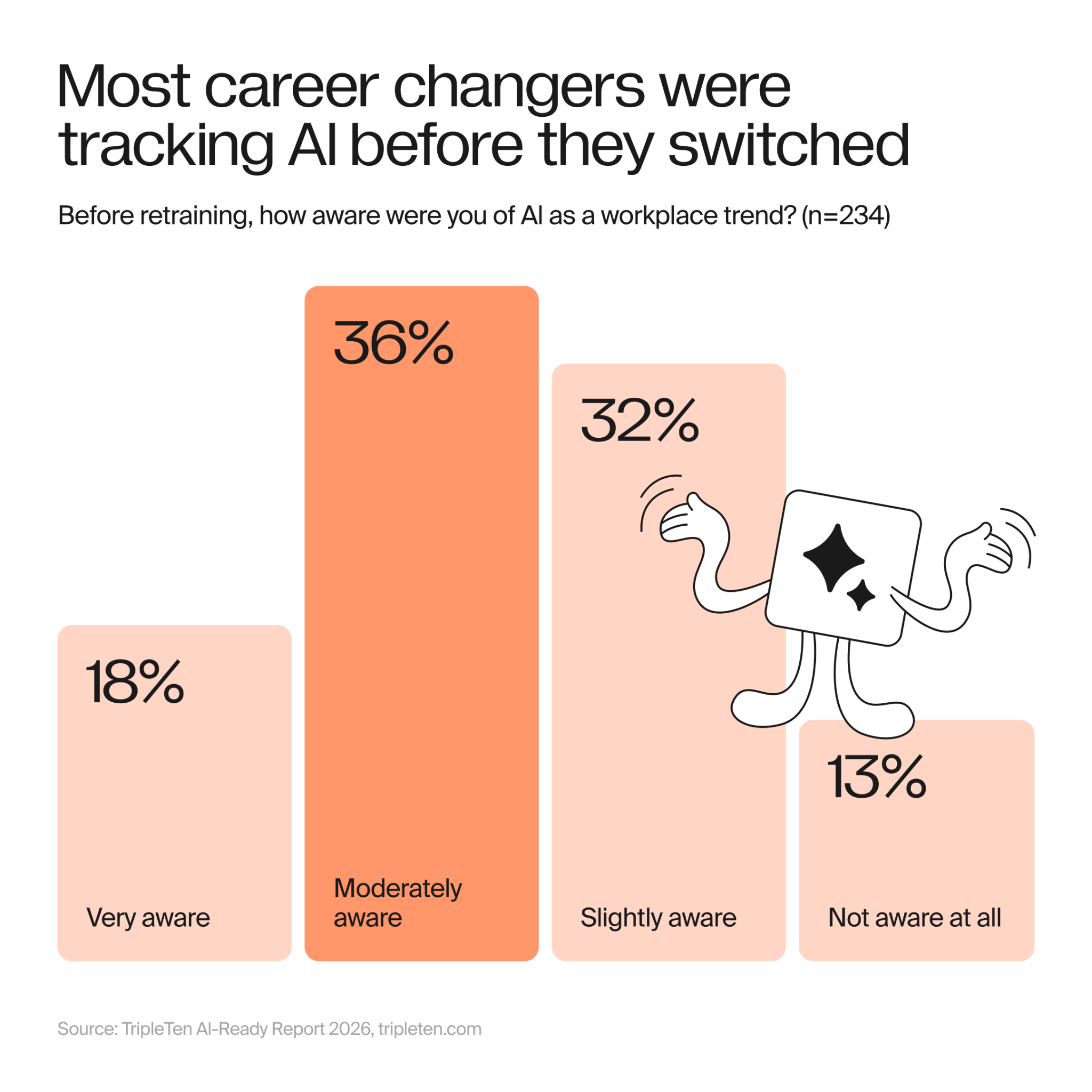 how aware were you of AI as a workplace trend