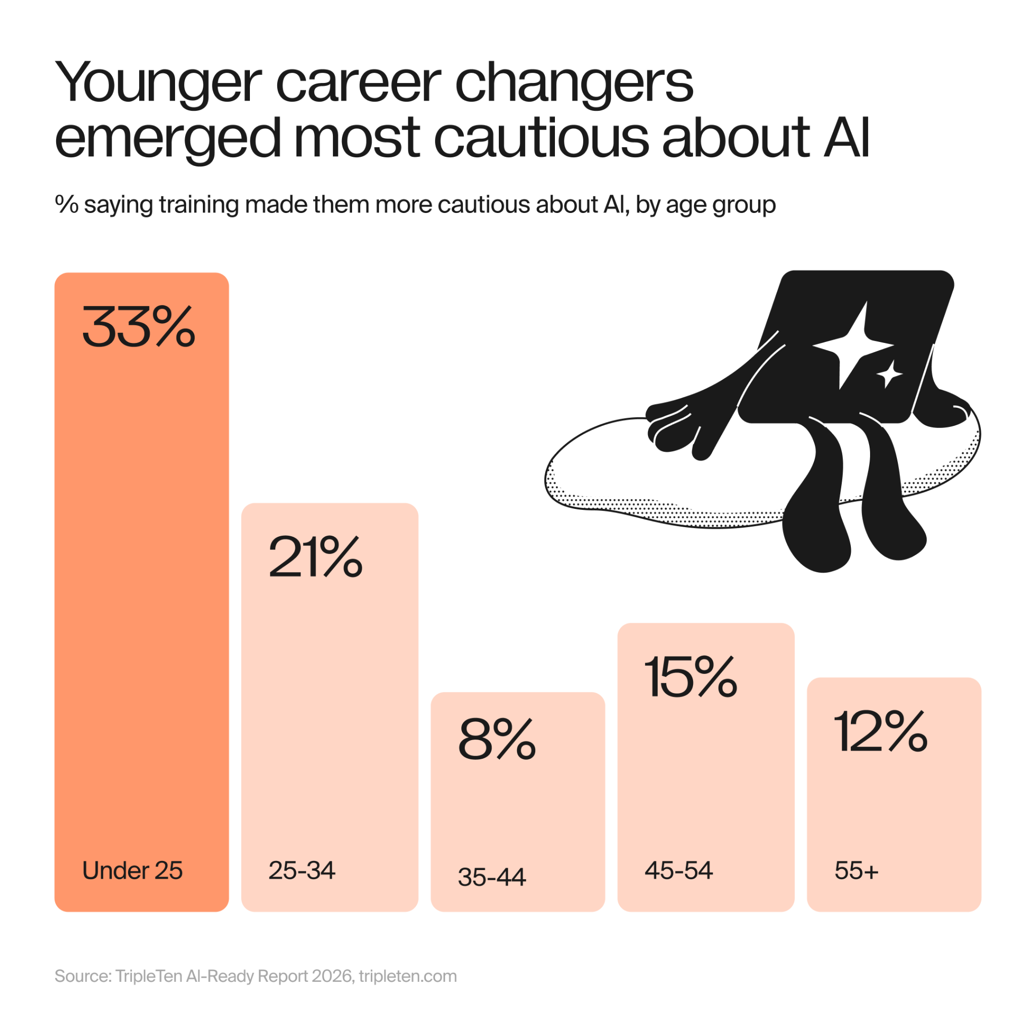 AI caution by age