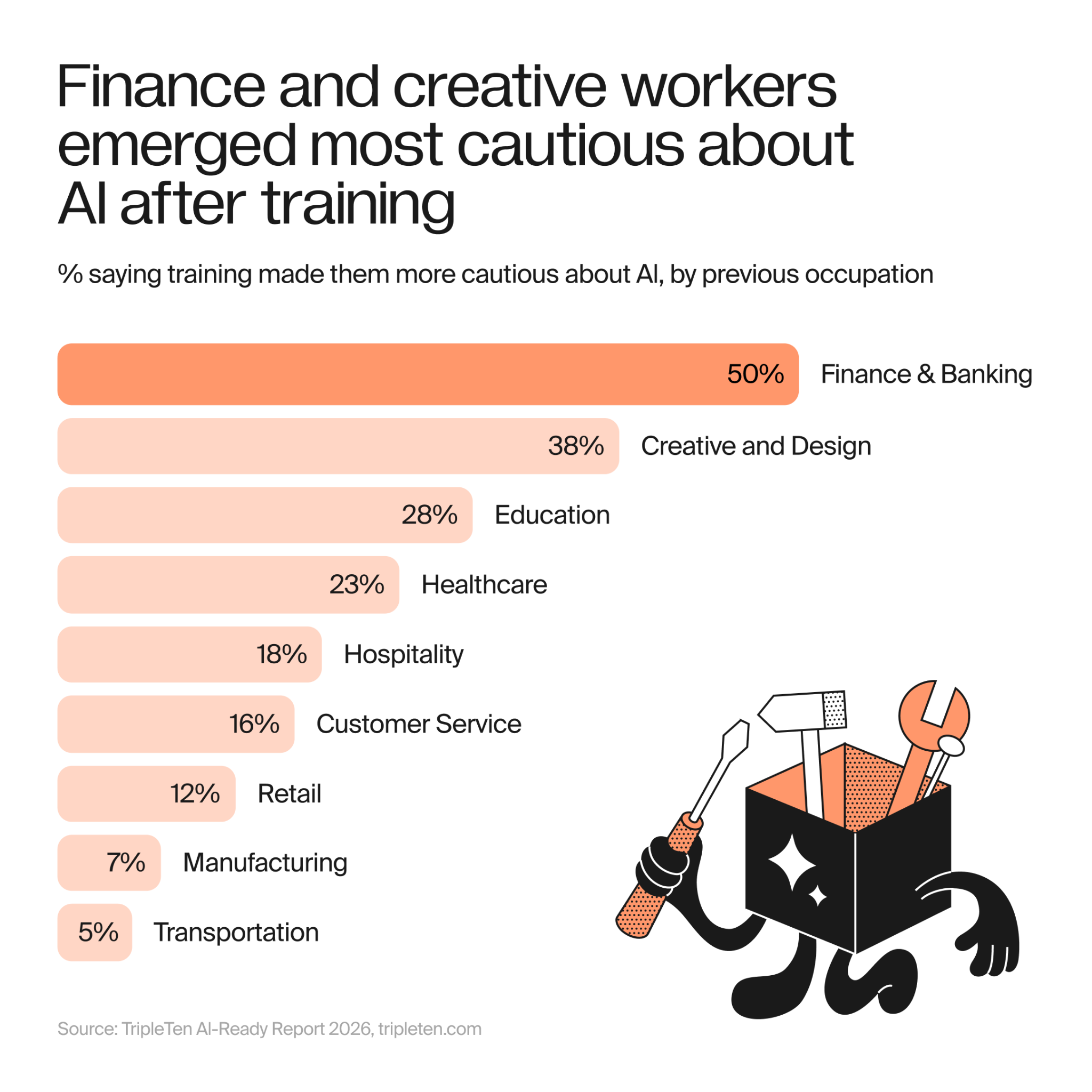 AI caution by occupation