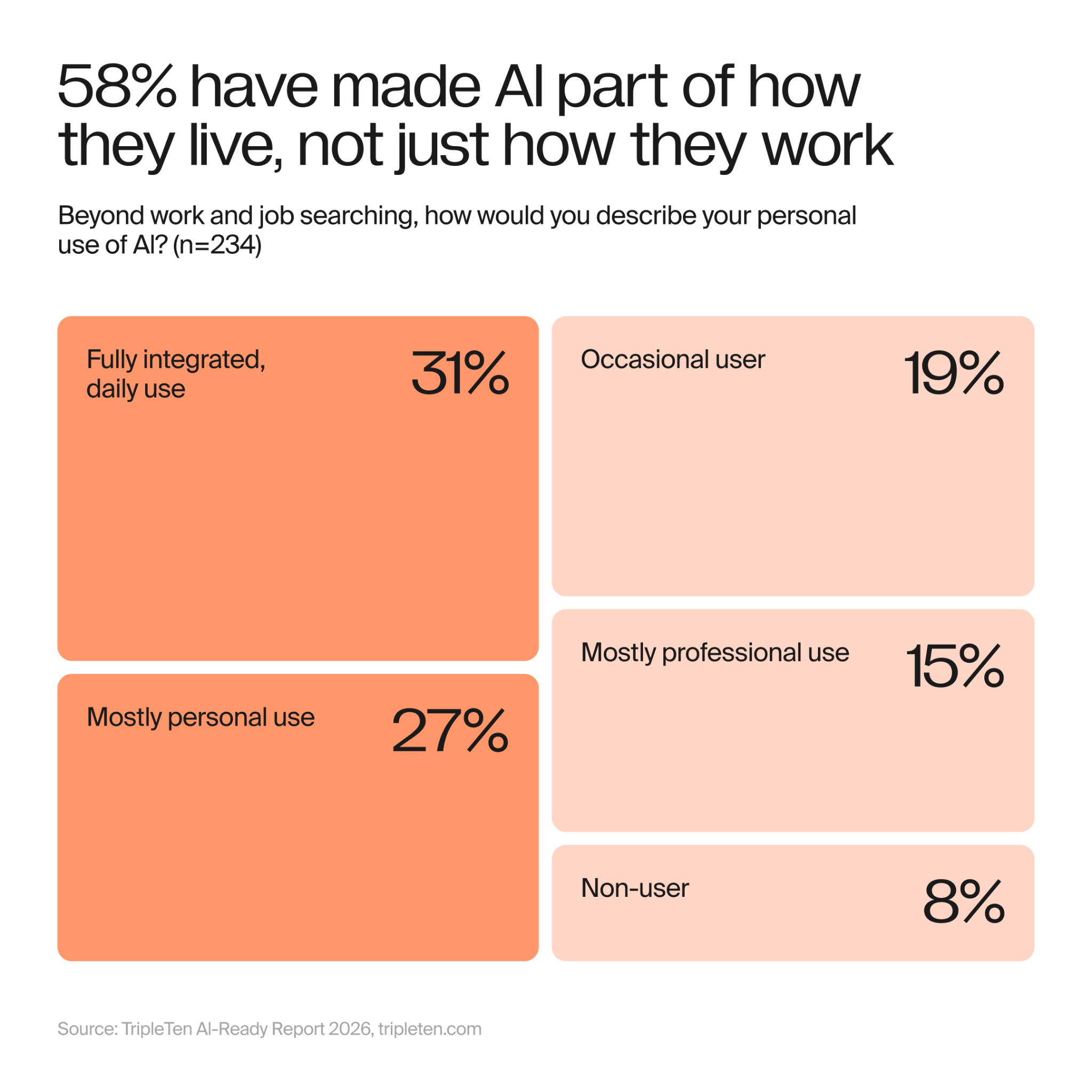 personal use of ai tools