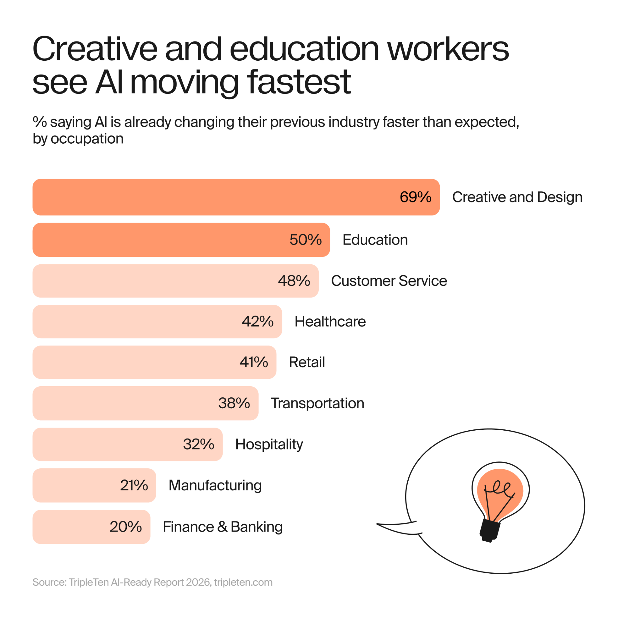 ai impact by industry