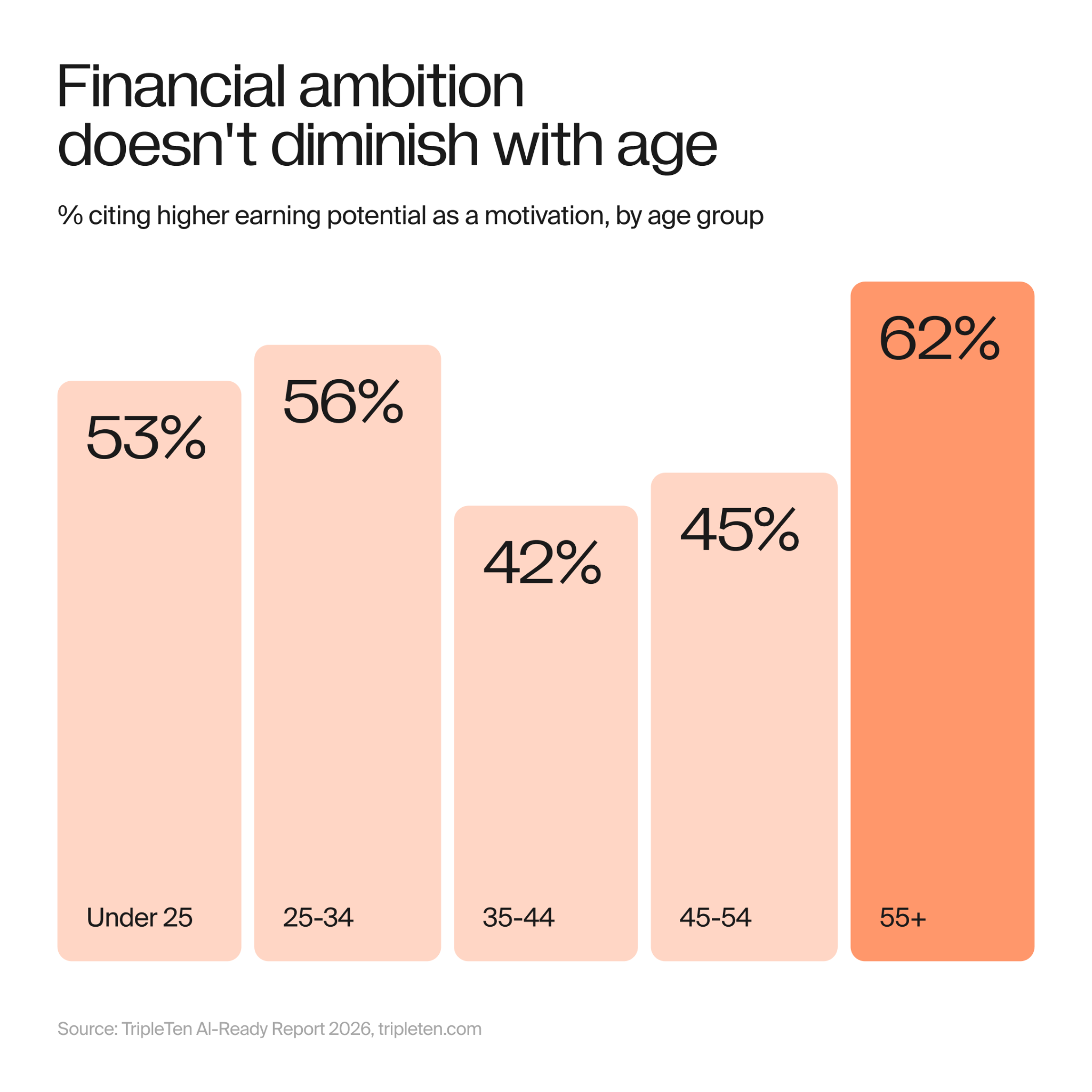 earning ambitions by age