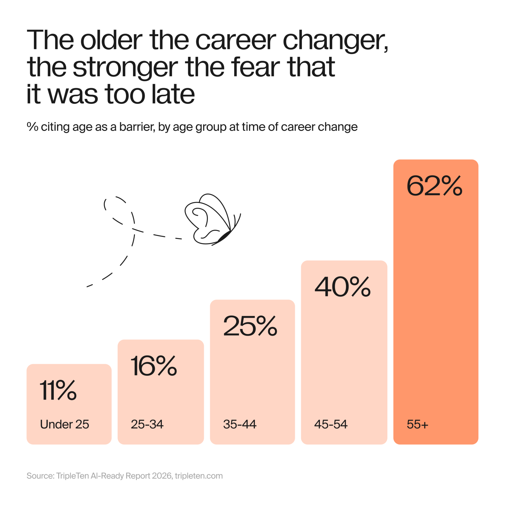 age barrier for career change