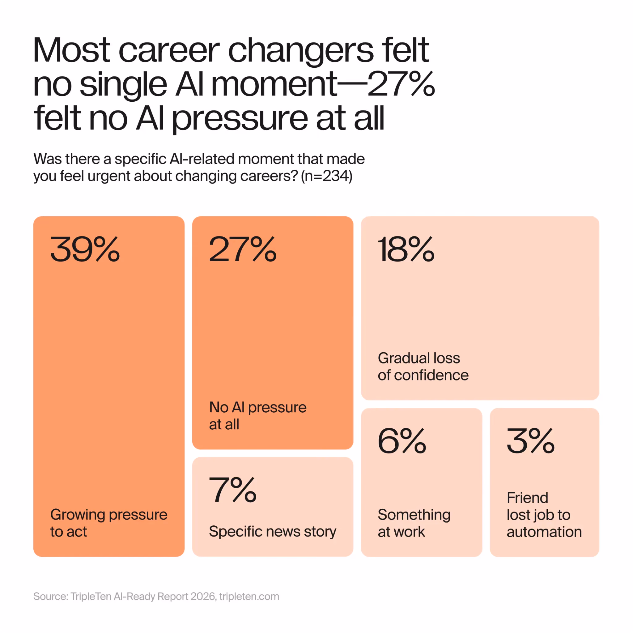ai urgency about changing careers