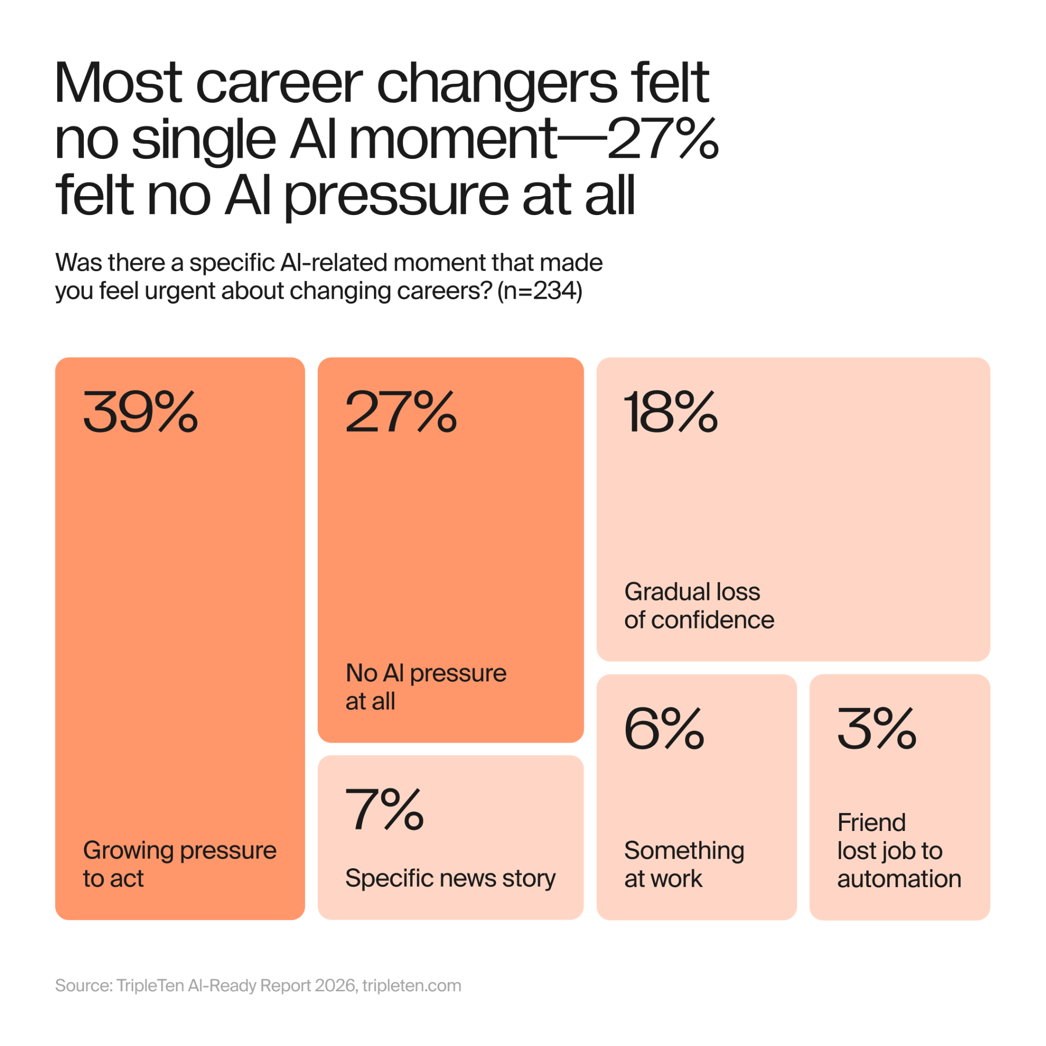 ai urgency about changing careers