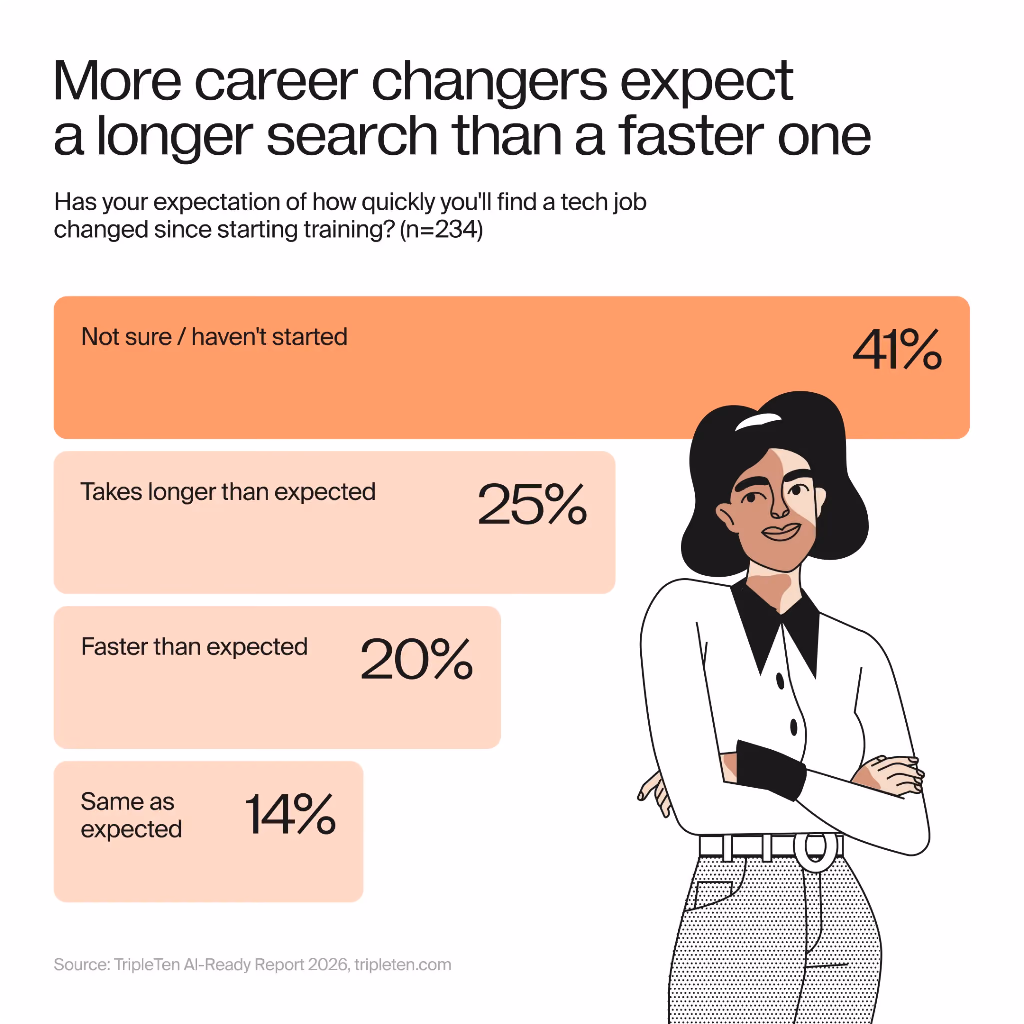 time to get a tech job