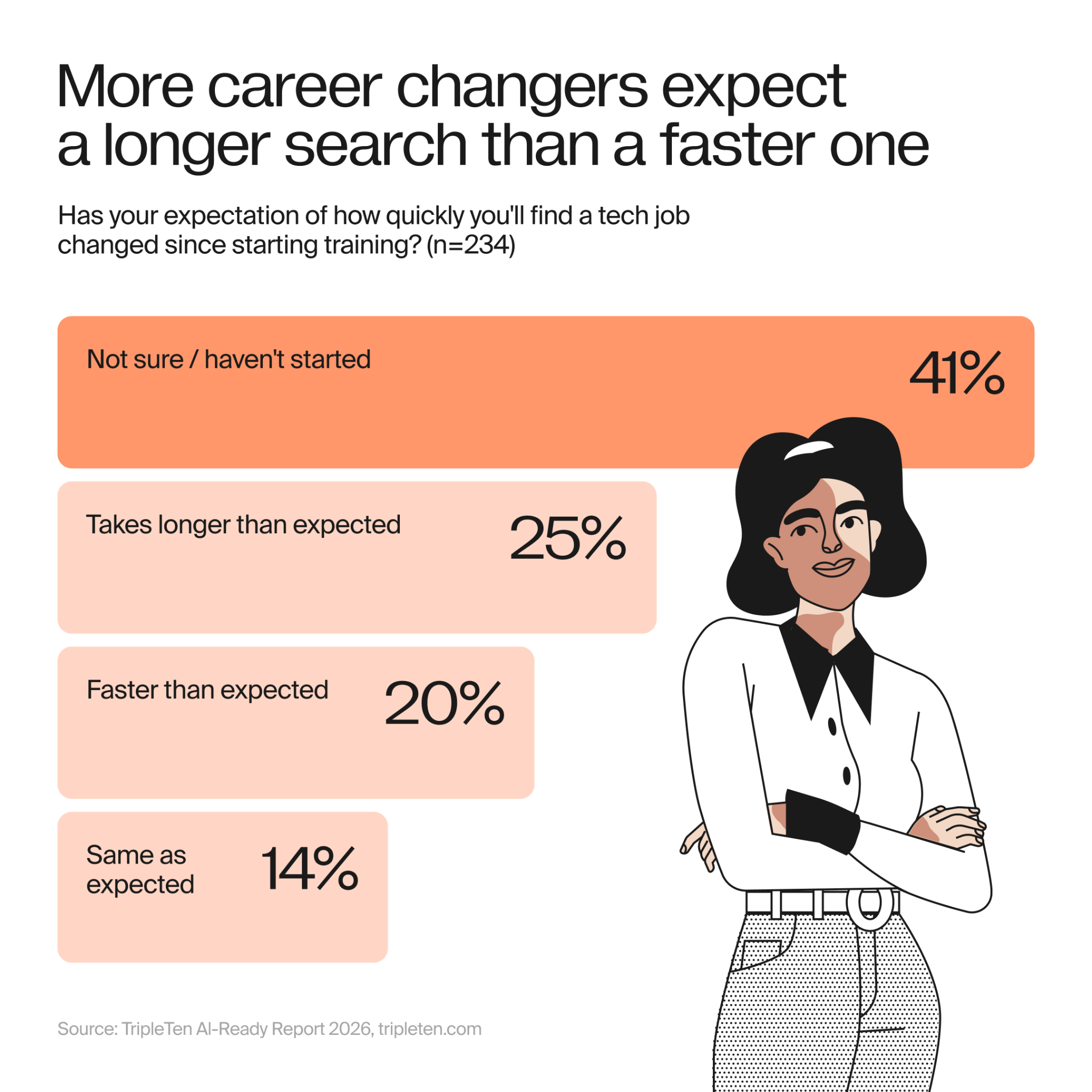 time to get a tech job