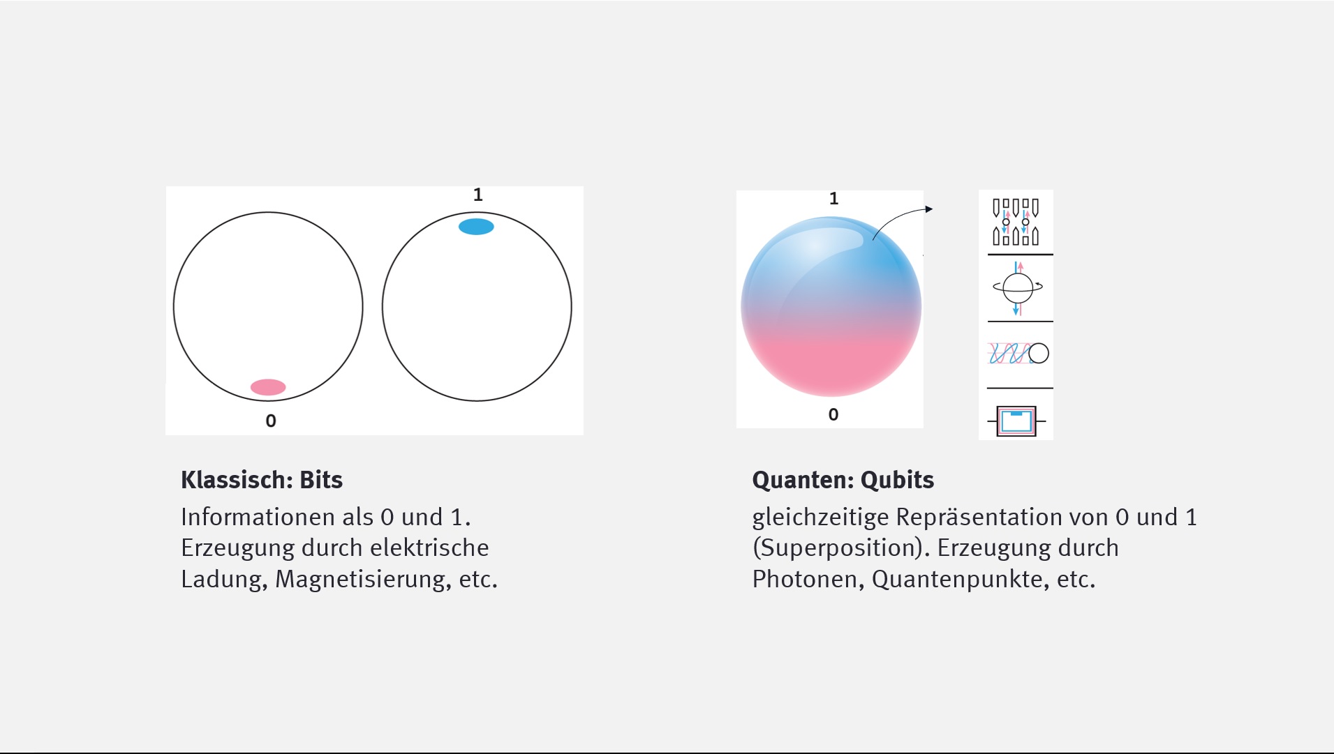 Zero e uno - o tutto quello che c'è in mezzo: grazie al fenomeno della sovrapposizione, i bit quantistici offrono uno spazio dati molto più ampio rispetto ai computer convenzionali. (Credit: Visual Science)