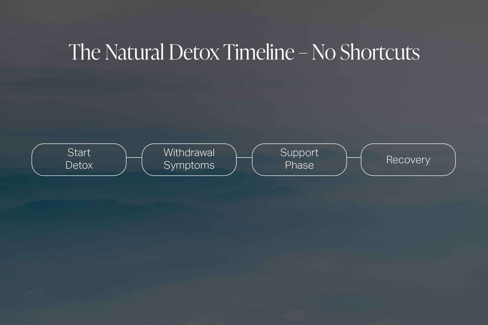 The Natural Detox Timeline