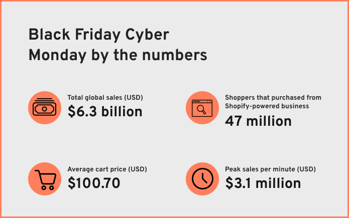 black friday cyber monday sales statistics | black friday advertising | black friday marketing strategy 