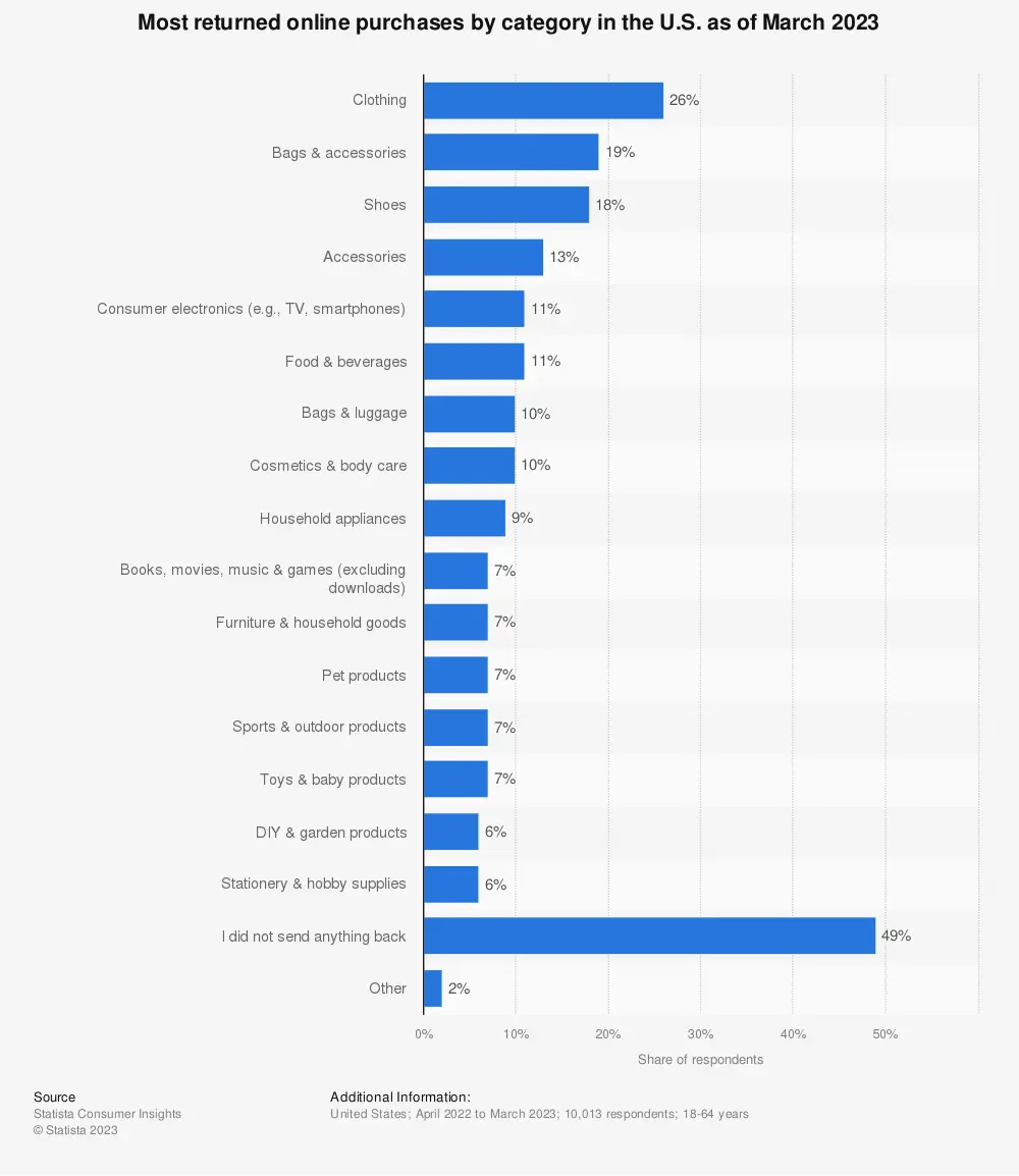 Most returned products USA