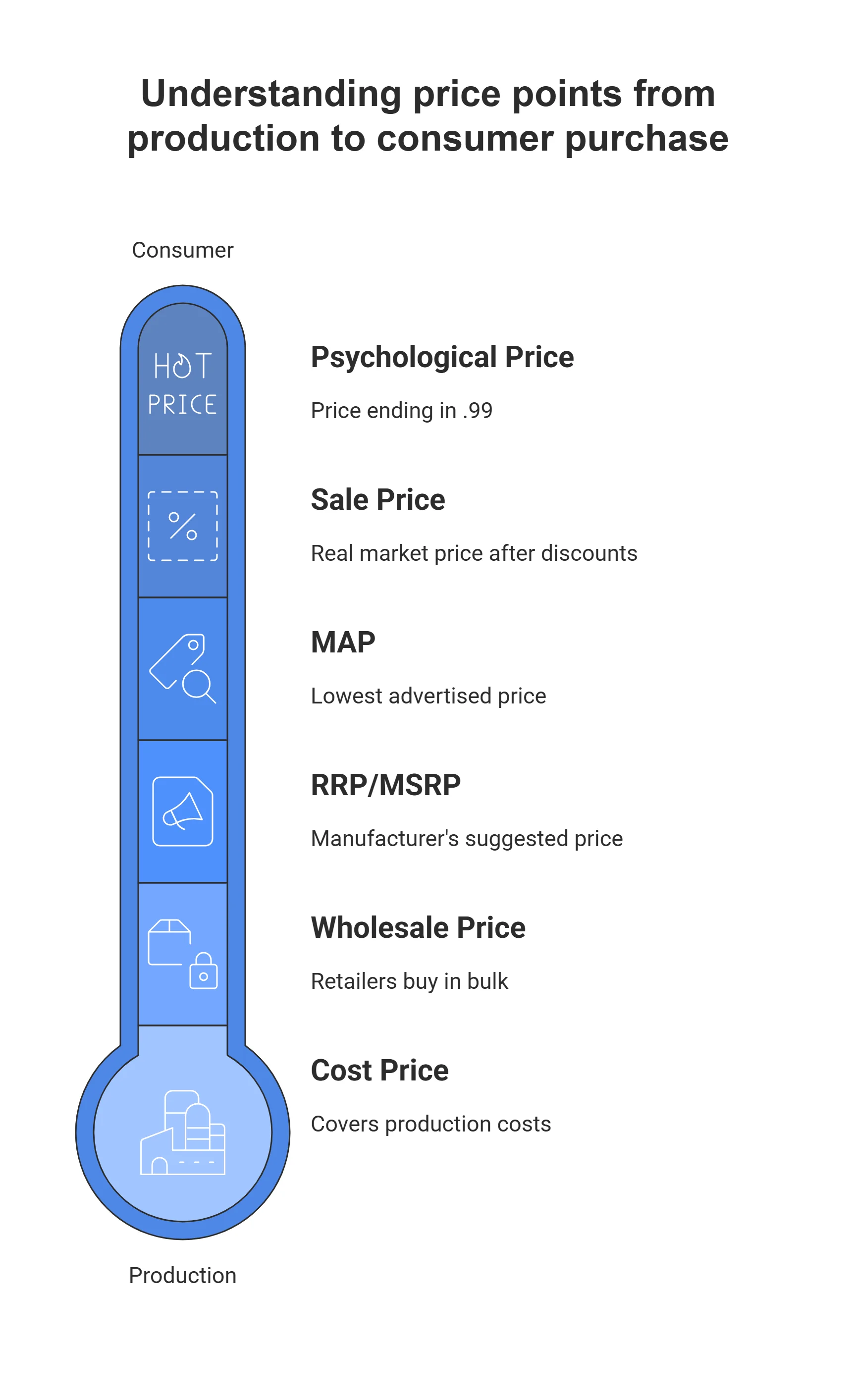 An infographic explaining the role of RRP from manufacturer to consumer