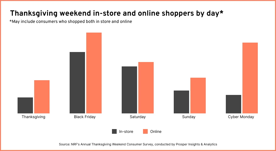 Cyber Week in-store and online shoppers by day chart