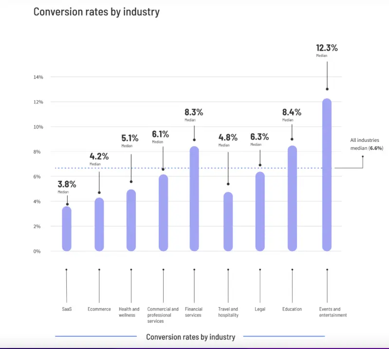 Unbounce conversion rates study