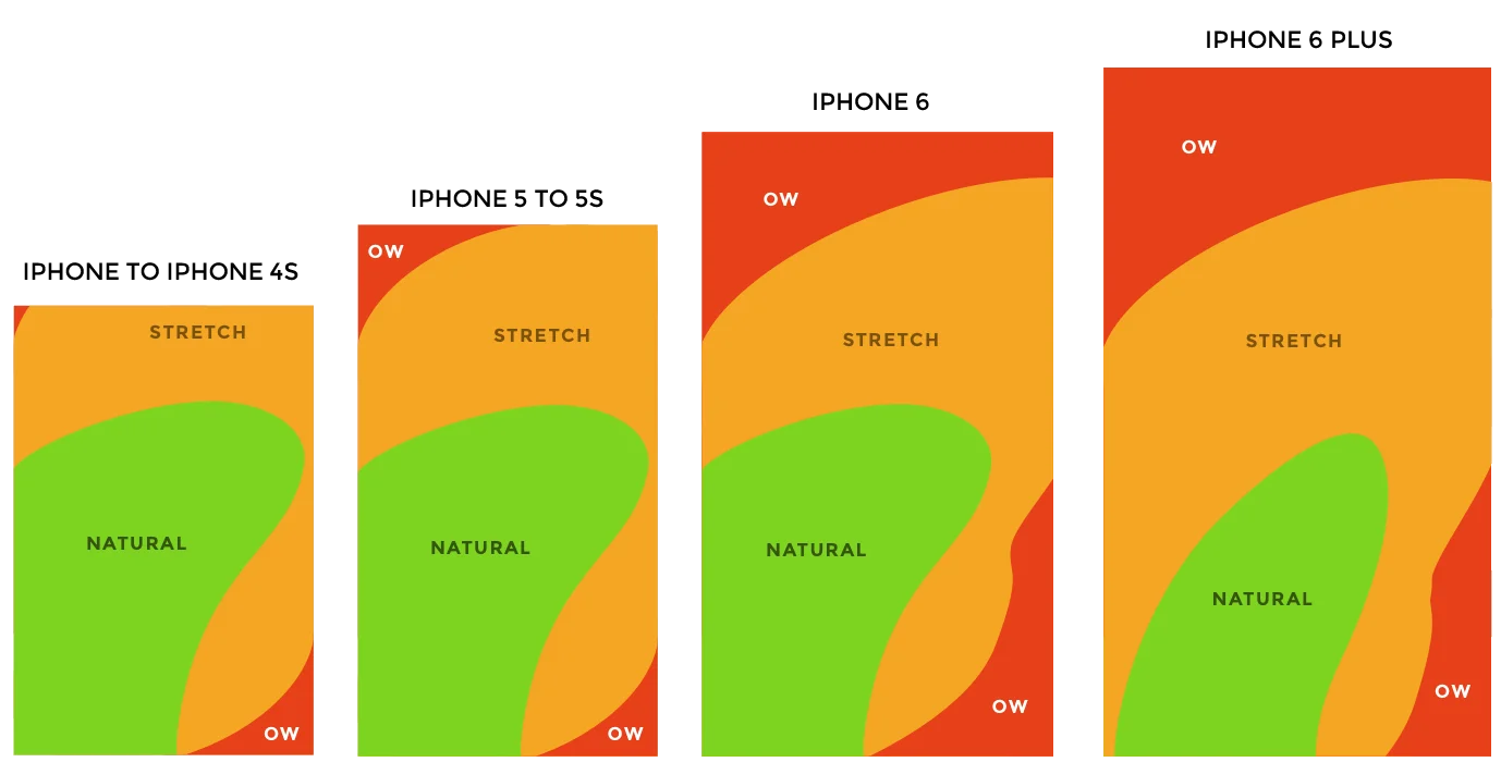 Adapting UX for mobile best practices example by thumb reach