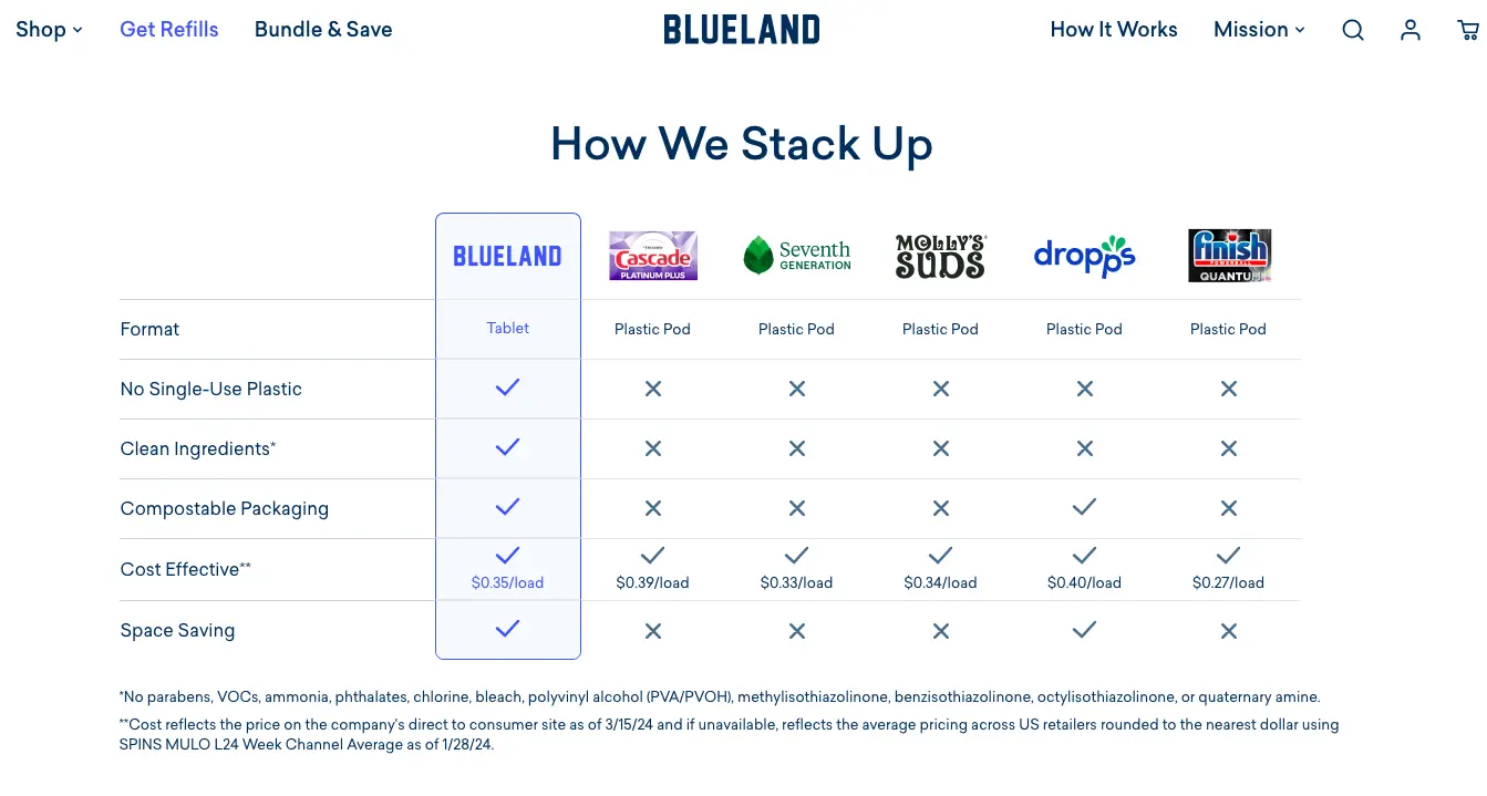 Blueland leverages comparison charts to increase funnel conversion rate