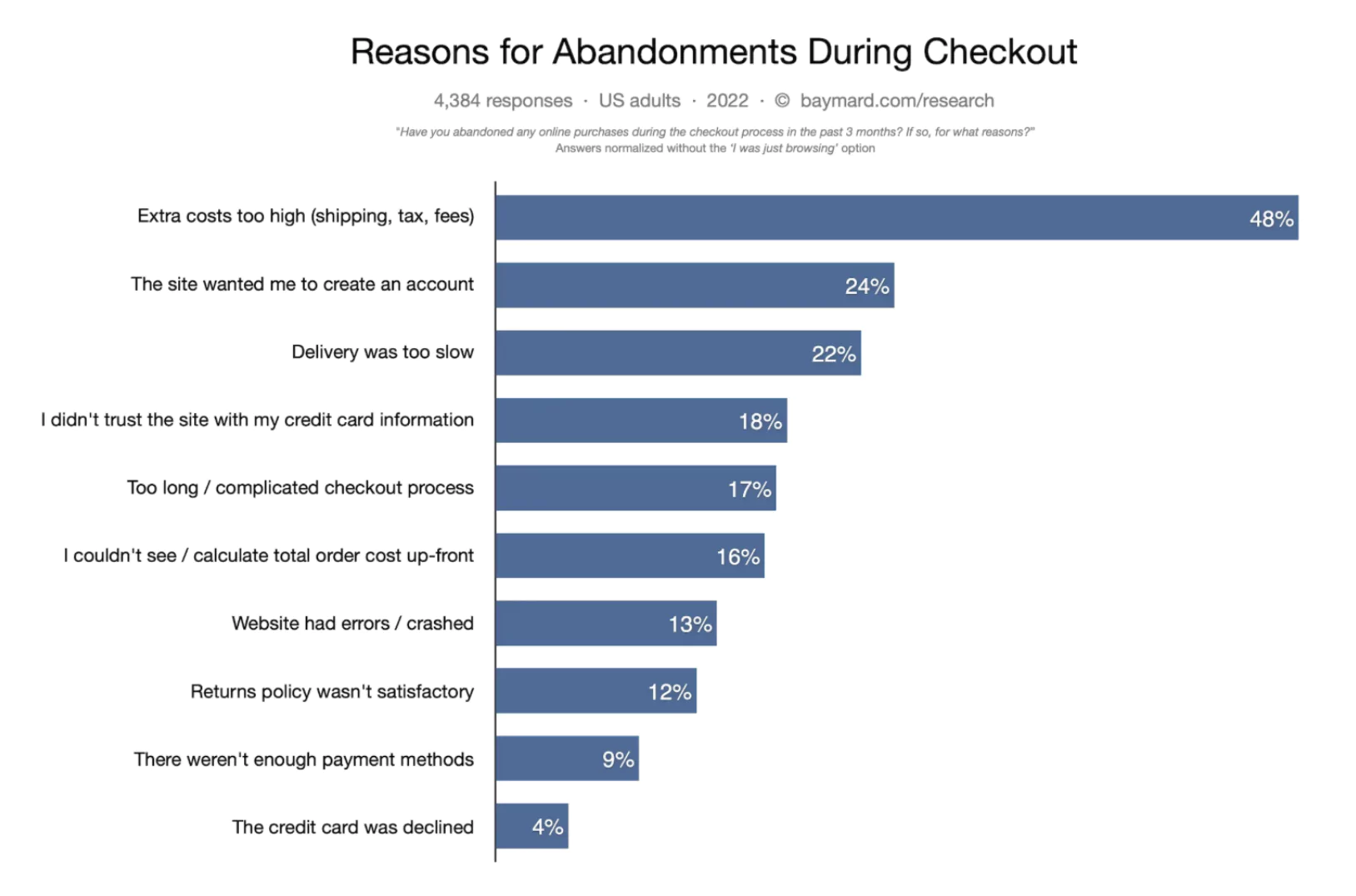 Reasons for shopping cart abandonment