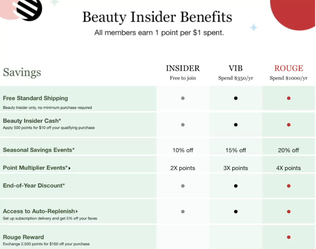 Loyalty program for eCommerce stores