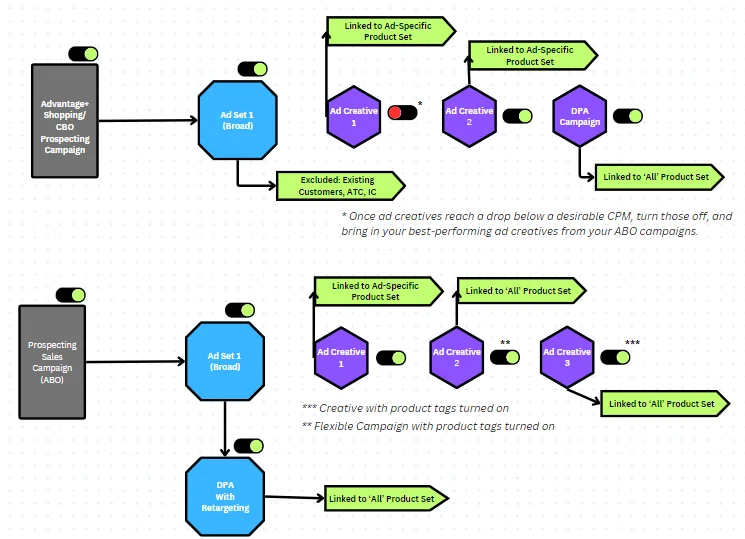 High-performing eCommerce Facebook ads strategy