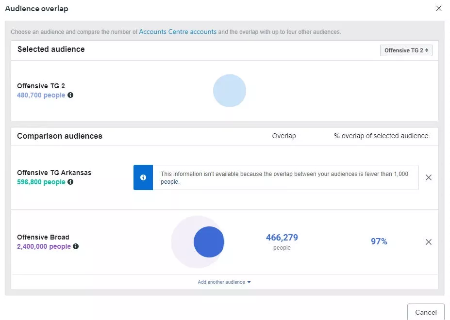 eCommerce Facebook ads audience overlap