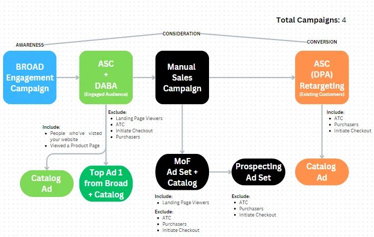 Ad sequencing flow in Facebook ads for an eCommerce business